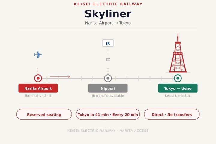 Keisei Skyliner One Way Ticket : Narita Flughafen von und nach Tokio