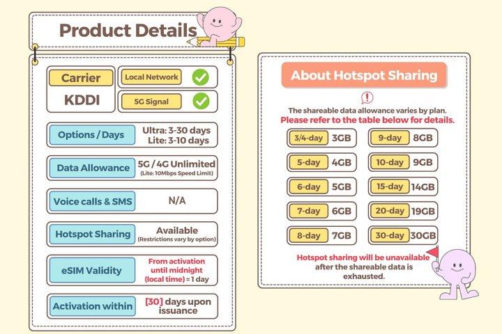 KDDI Giappone eSIM con dati 5G / 4G illimitati