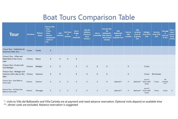 Tours en barco por el lago Como: opciones de 1 hora a un día completo
